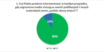 Czy Polska powinna interweniować w&nbsp;każdym przypadku,  gdy zagraniczne media stosują w&nbsp;swoich publikacjach i&nbsp;innych materiałach zwrot &bdquo;polskie obozy śmierci&rdquo;?