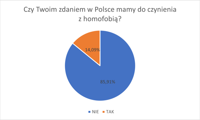 Ankieta do projektu LGBT