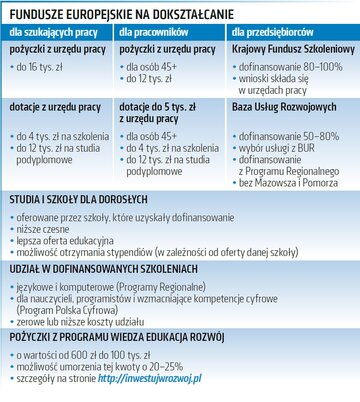 Fundusze Europejskie na&nbsp;dokształcanie