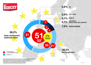 Wybory do&nbsp;PE -&nbsp;sondaż dla&nbsp;DoRzeczy.pl