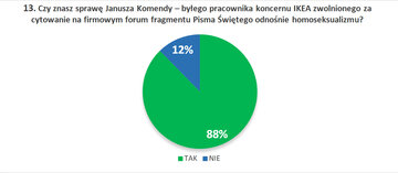 13. Czy&nbsp;znasz sprawę Janusza Komendy &ndash; byłego pracownika koncernu IKEA zwolnionego za&nbsp;cytowanie na&nbsp;firmowym forum fragmentu Pisma Świętego odnośnie homoseksualizmu?