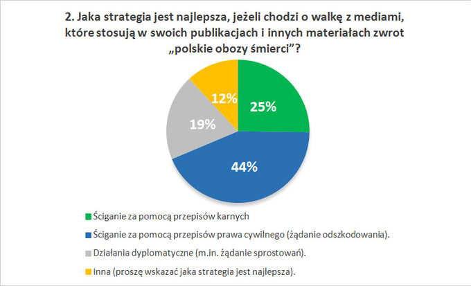 Jaka strategia jest najlepsza, jeżeli chodzi o walkę z mediami, które stosują w swoich publikacjach i innych materiałach zwrot „polskie obozy śmierci”?