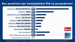 Kto powinien być kandydatem PiS na&nbsp;prezydenta?