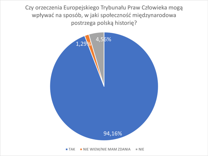 Wyniki ankiety „Prawna ochrona przed polonofobią” realizowanej w I połowie 2023 roku