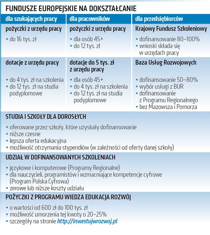 Fundusze Europejskie na dokształcanie