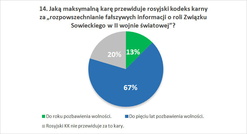 Jaką maksymalną karę przewiduje rosyjski kodeks karny za „rozpowszechnianie fałszywych informacji o roli Związku Sowieckiego w II wojnie światowej”?