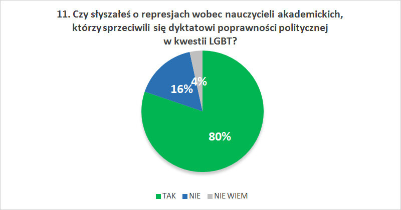 Czy słyszałeś o represjach wobec nauczycieli akademickich, którzy sprzeciwili się dyktatowi poprawności politycznej  w kwestii LGBT?
