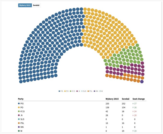 Sondaż Estymator dla DoRzeczy.pl