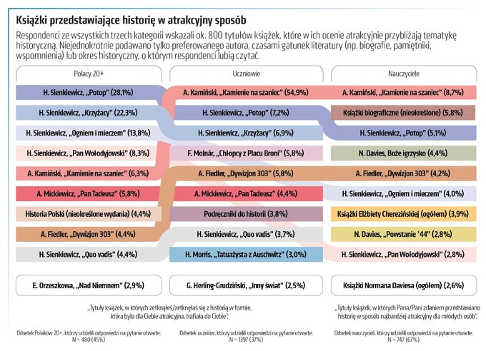 Książki przedstawiające historię w atrakcyjny sposób – wykres