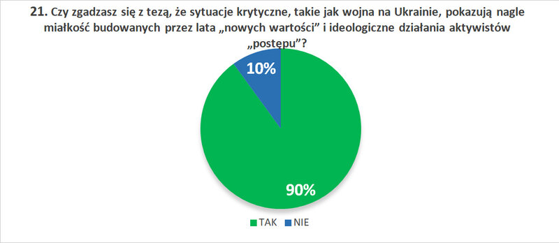 21. Czy zgadzasz się z tezą, że sytuacje krytyczne, takie jak wojna na Ukrainie, pokazują nagle miałkość budowanych przez lata „nowych wartości” i ideologiczne działania aktywistów „postępu”?