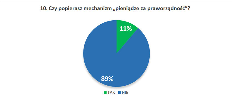 10. Czy popierasz mechanizm „pieniądze za praworządność”?