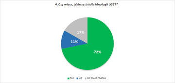 Czy wiesz, jakie są źr&oacute;dła ideologii LGBT?