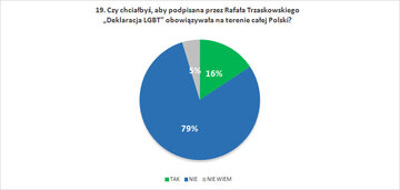 Czy chciałbyś, aby&nbsp;podpisana przez Rafała Trzaskowskiego &bdquo;Deklaracja LGBT&rdquo; obowiązywała na&nbsp;terenie całej Polski?