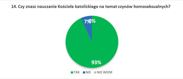 14. Czy&nbsp;znasz nauczanie Kościoła katolickiego na&nbsp;temat czyn&oacute;w homoseksualnych?
