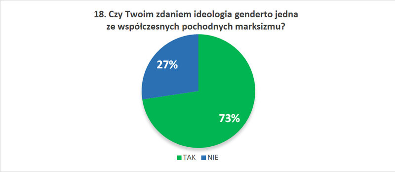 18. Czy Twoim zdaniem ideologia genderto jedna ze współczesnych pochodnych marksizmu?