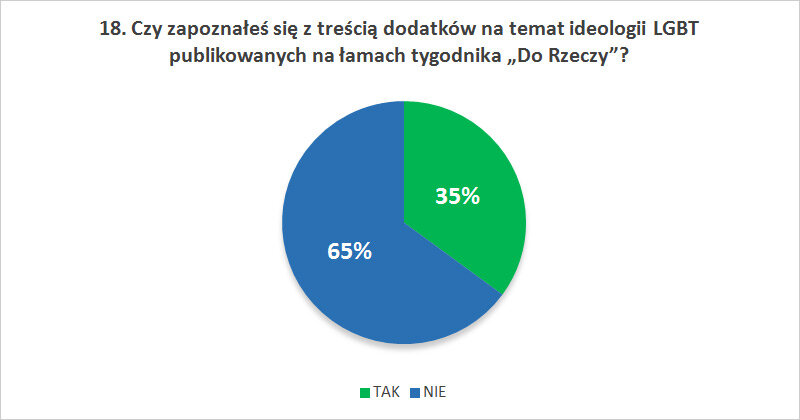 Czy zapoznałeś się z treścią dodatków na temat ideologii LGBT publikowanych na łamach tygodnika „Do Rzeczy”?