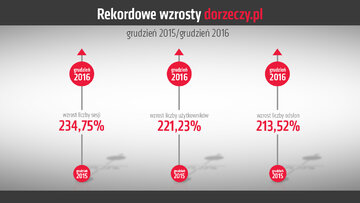 Rekordowe wzrosty w&nbsp;niespełna dwa miesiące po&nbsp;uruchomieniu serwisu DoRzeczy.pl