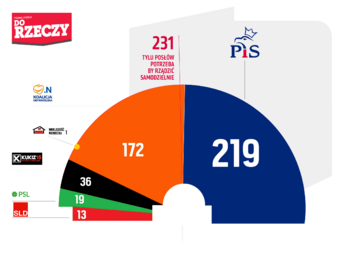 Sondaż -&nbsp;mandaty. Wariant 1