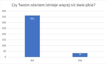 Wyniki ankiety do&nbsp;projektu: Przeciwdziałanie przestępstwom dotyczącym naruszenia wolności sumienia