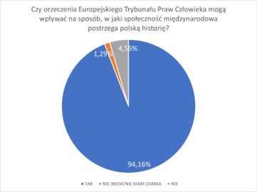 Wyniki ankiety &bdquo;Prawna ochrona przed polonofobią&rdquo; realizowanej w I połowie 2023 roku