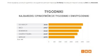 Najczęściej opiniotw&oacute;rcze tygodniki