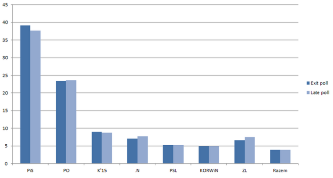 Wybory parlamentarne 2015. Porównanie dwóch ostatnich sondaży: exit poll i late poll (25.10.2015)