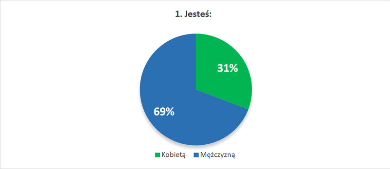 1. Jesteś: