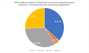 Wyniki ankiety &bdquo;Prawna ochrona przed polonofobią&rdquo; realizowanej w I połowie 2023 roku