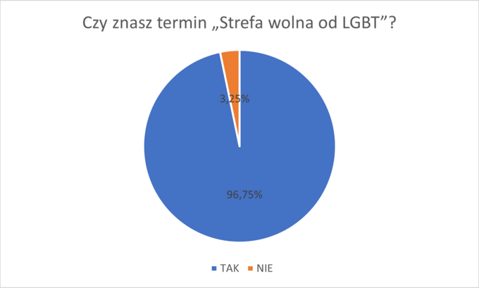 Ankieta do projektu LGBT
