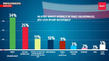 Sondaż IPSOS dla&nbsp;DoRzeczy.pl (wariant II)