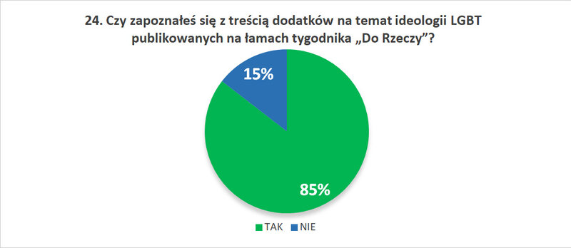 24. Czy zapoznałeś się z treścią dodatków na temat ideologii LGBT publikowanych na łamach tygodnika „Do Rzeczy”?