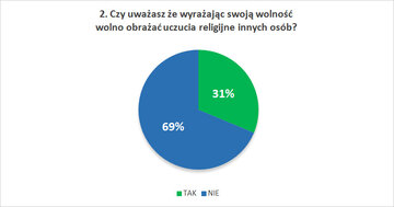 Czy uważasz że&nbsp;wyrażając swoją wolność wolno obrażać uczucia religijne innych os&oacute;b?