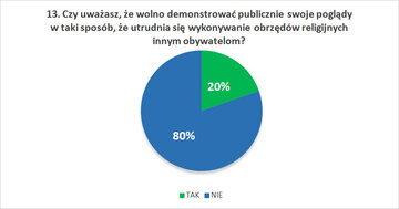 Czy uważasz, że&nbsp;wolno demonstrować publicznie swoje poglądy w&nbsp;taki spos&oacute;b, że&nbsp;utrudnia się wykonywanie obrzęd&oacute;w religijnych innym obywatelom?