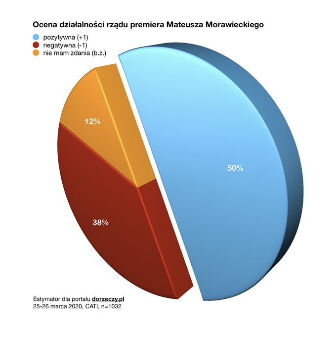 Jeśli chodzi o działalność rządu to aż 50 proc. badanych ocenia ją pozytywnie.