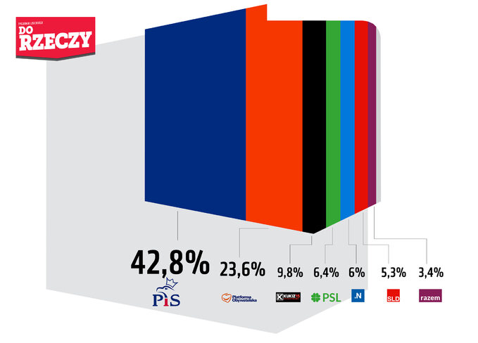 Sondaż Estymator dla DoRzeczy.pl