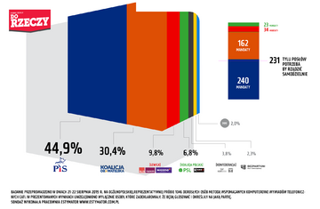 Sondaż Estymator dla&nbsp;DoRzeczy.pl