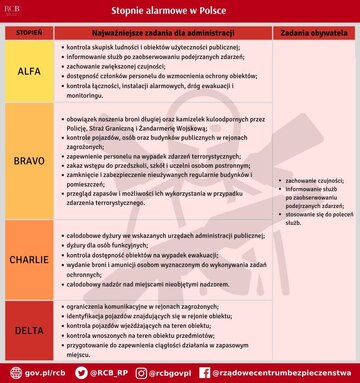 Stopnie alarmowe w&nbsp;Polsce
