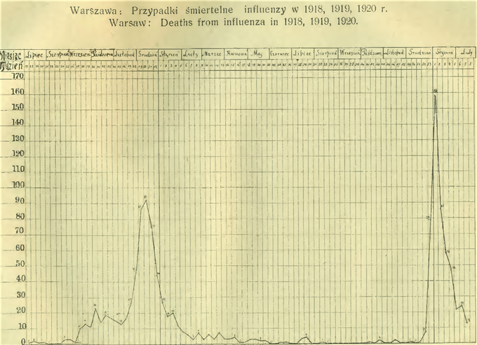 Wykres z danymi nt. ofiar grypy hiszpanki