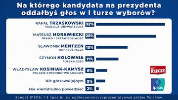 I&nbsp;tura wybor&oacute;w