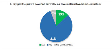 6. Czy&nbsp;polskie prawo powinno zezwalać na&nbsp;tzw. małżeństwa homoseksualne?
