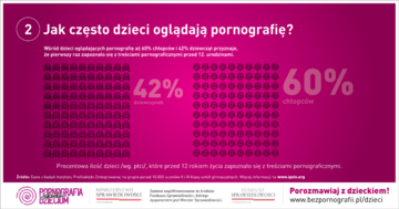 Jak często dzieci oglądają pornografię?