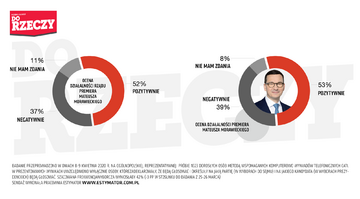 Jak Polacy oceniają działalność premiera Mateusza Morawieckiego oraz&nbsp;rządu?