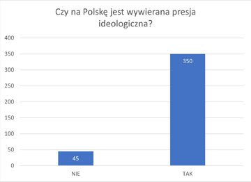 Wyniki ankiety do&nbsp;projektu: Przeciwdziałanie przestępstwom dotyczącym naruszenia wolności sumienia