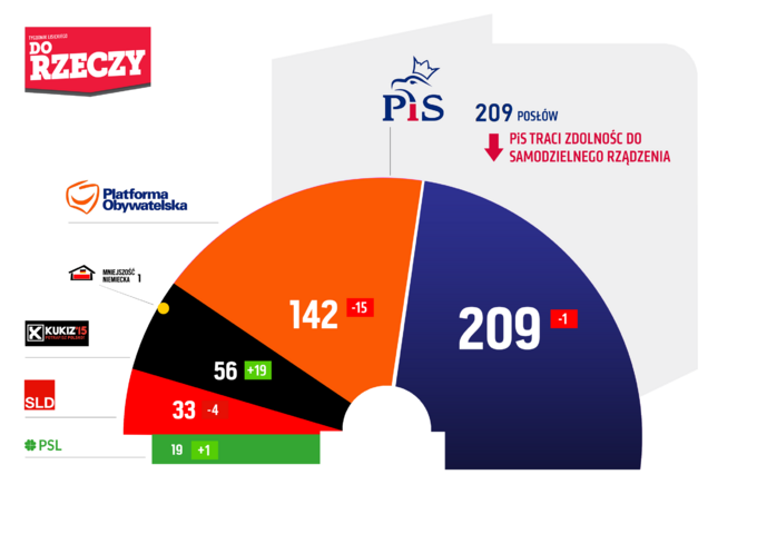 Sondaż Estymator dla DoRzeczy.pl