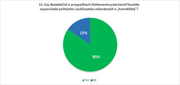 Czy słyszałeś/aś o&nbsp;przypadkach blokowania przez kanał Youtube wypowiedzi polityk&oacute;w i&nbsp;publicyst&oacute;w oskarżanych o&nbsp;&bdquo;homofobię&rdquo;?