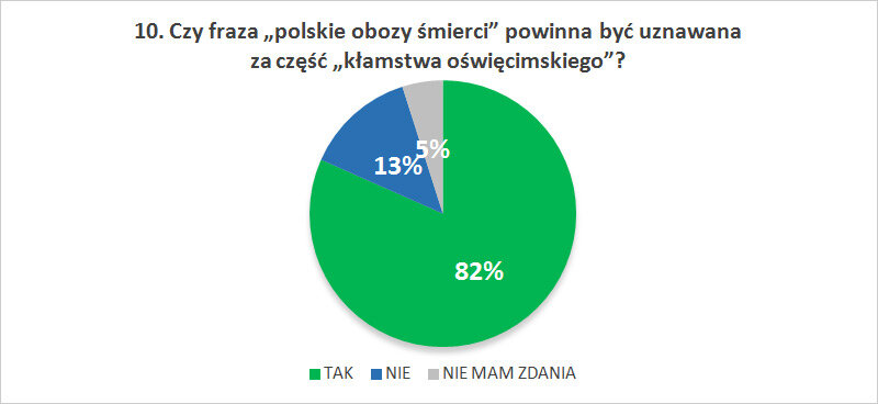 Czy fraza „polskie obozy śmierci” powinna być uznawana za część „kłamstwa oświęcimskiego”?