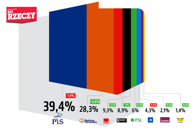 Sondaż Estymator dla DoRzeczy.pl