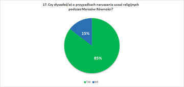 Czy słyszałeś/aś o&nbsp;przypadkach naruszania uczuć religijnych podczas Marsz&oacute;w R&oacute;wności?
