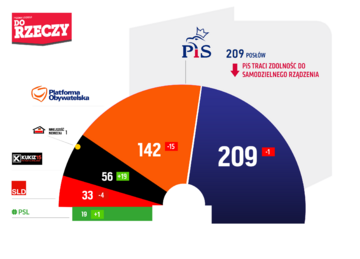 Sondaż Estymator dla&nbsp;DoRzeczy.pl
