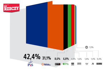 Sondaż pracowni Estymator na&nbsp;zlecenie portalu DoRzeczy.pl